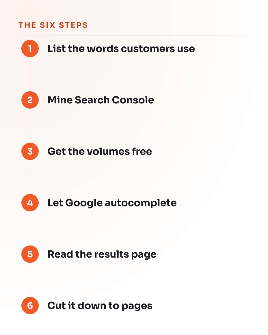 The six steps of free keyword research in order, from listing the words customers use to cutting the list down to pages