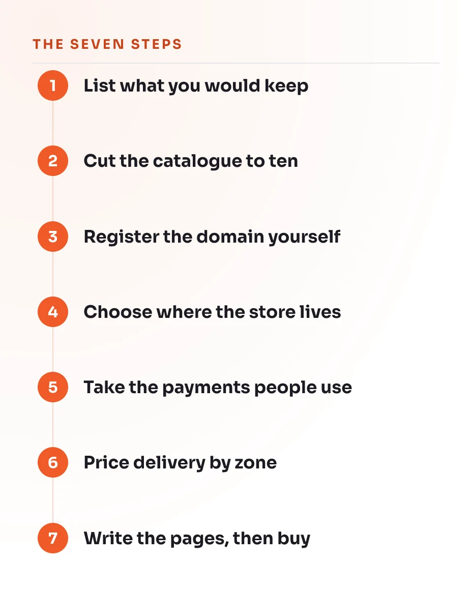 The seven steps of opening an online store in order, from listing what you would keep if the platform closed to placing a test order through the finished store